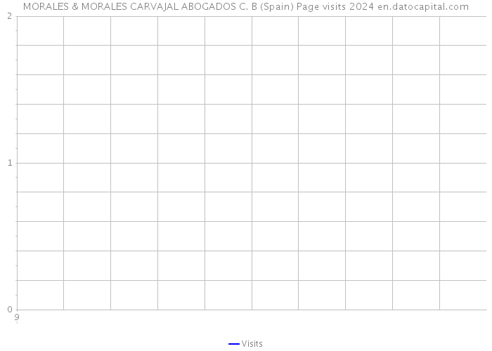 MORALES & MORALES CARVAJAL ABOGADOS C. B (Spain) Page visits 2024 
