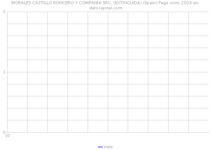 MORALES CASTILLO RONCERO Y COMPANIA SRC. (EXTINGUIDA) (Spain) Page visits 2024 