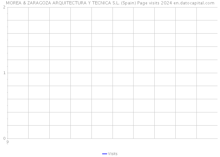 MOREA & ZARAGOZA ARQUITECTURA Y TECNICA S.L. (Spain) Page visits 2024 