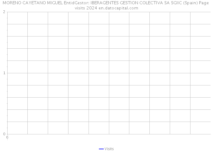 MORENO CAYETANO MIGUEL EntidGestor: IBERAGENTES GESTION COLECTIVA SA SGIIC (Spain) Page visits 2024 