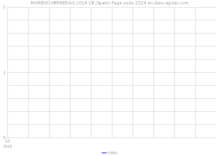 MORENO HERRERIAS 2014 CB (Spain) Page visits 2024 