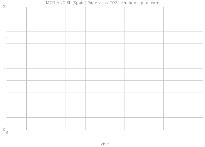 MORIANO SL (Spain) Page visits 2024 