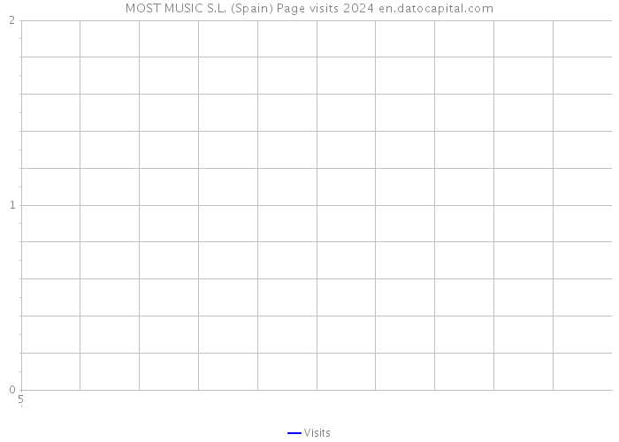 MOST MUSIC S.L. (Spain) Page visits 2024 