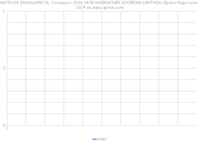 MOTIVOS SINGULARES SL. Consejero: DON VATE INVERSIONES SOCIEDAD LIMITADA (Spain) Page visits 2024 