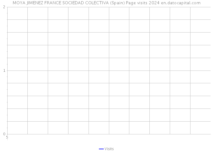 MOYA JIMENEZ FRANCE SOCIEDAD COLECTIVA (Spain) Page visits 2024 