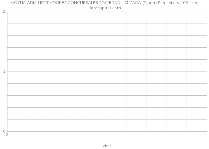 MOYUA ADMINISTRADORES CONCURSALES SOCIEDAD LIMITADA (Spain) Page visits 2024 