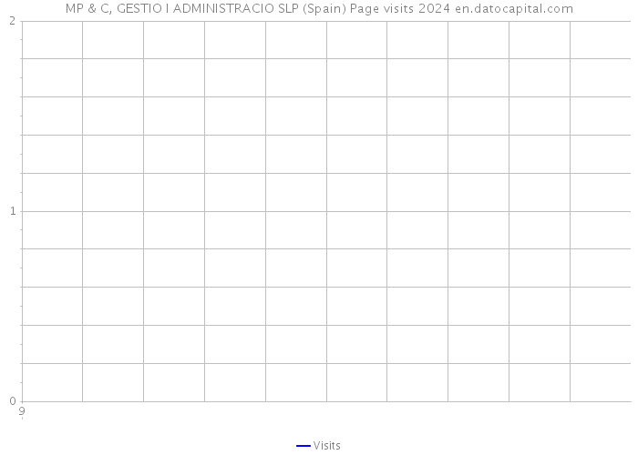 MP & C, GESTIO I ADMINISTRACIO SLP (Spain) Page visits 2024 