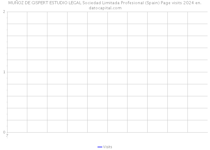 MUÑOZ DE GISPERT ESTUDIO LEGAL Sociedad Limitada Profesional (Spain) Page visits 2024 