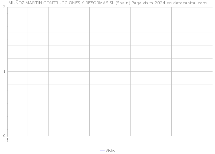 MUÑOZ MARTIN CONTRUCCIONES Y REFORMAS SL (Spain) Page visits 2024 