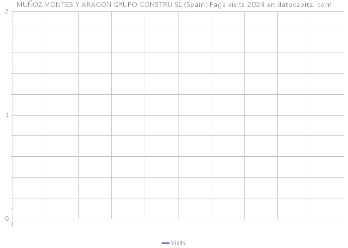 MUÑOZ MONTES Y ARAGON GRUPO CONSTRU SL (Spain) Page visits 2024 