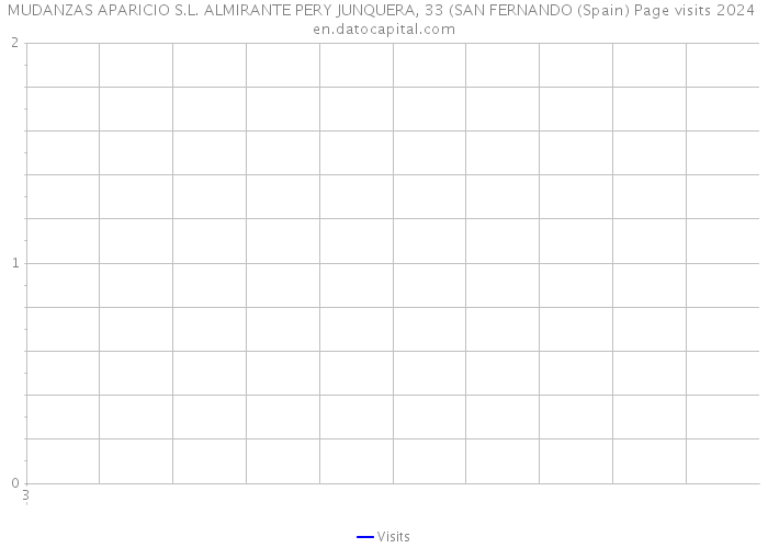 MUDANZAS APARICIO S.L. ALMIRANTE PERY JUNQUERA, 33 (SAN FERNANDO (Spain) Page visits 2024 