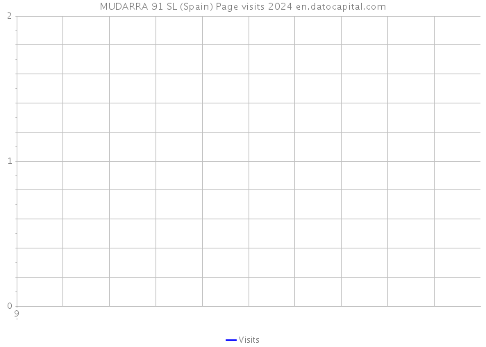 MUDARRA 91 SL (Spain) Page visits 2024 