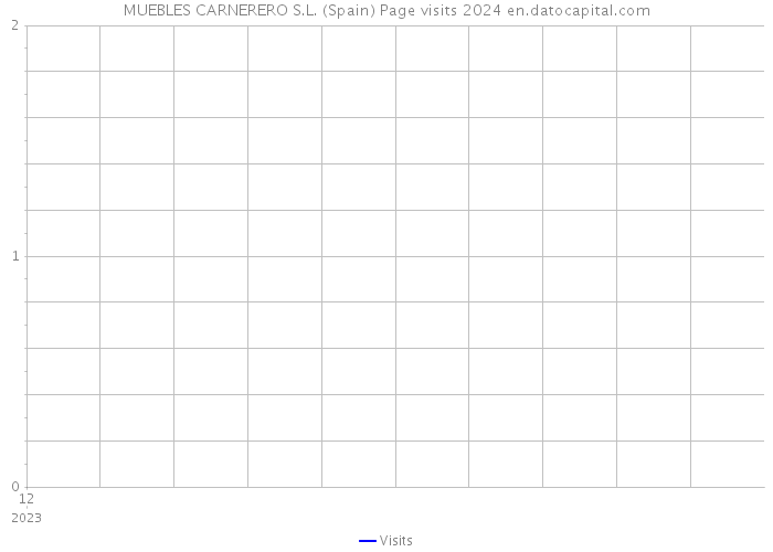 MUEBLES CARNERERO S.L. (Spain) Page visits 2024 