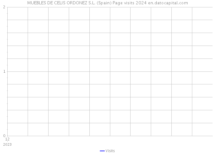 MUEBLES DE CELIS ORDONEZ S.L. (Spain) Page visits 2024 