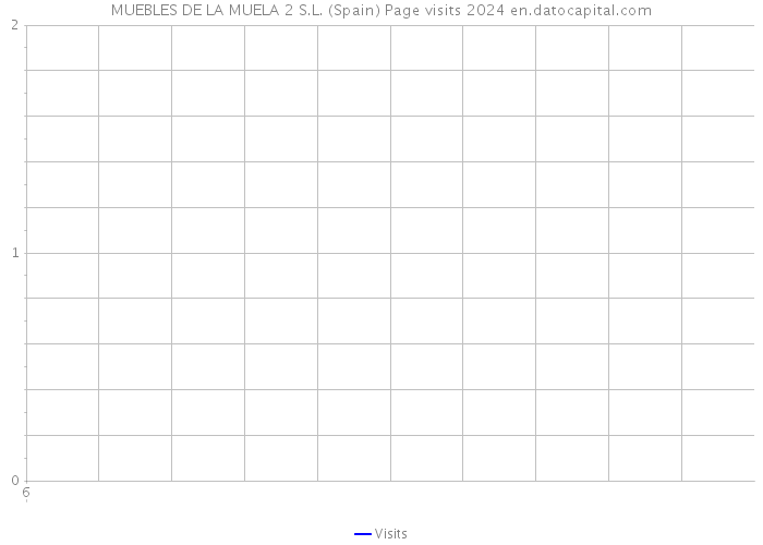 MUEBLES DE LA MUELA 2 S.L. (Spain) Page visits 2024 