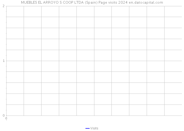 MUEBLES EL ARROYO S COOP LTDA (Spain) Page visits 2024 