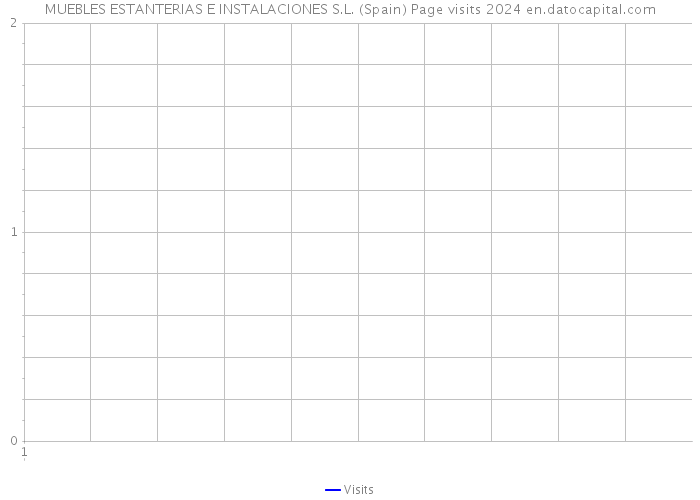 MUEBLES ESTANTERIAS E INSTALACIONES S.L. (Spain) Page visits 2024 
