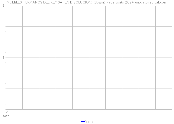 MUEBLES HERMANOS DEL REY SA (EN DISOLUCION) (Spain) Page visits 2024 