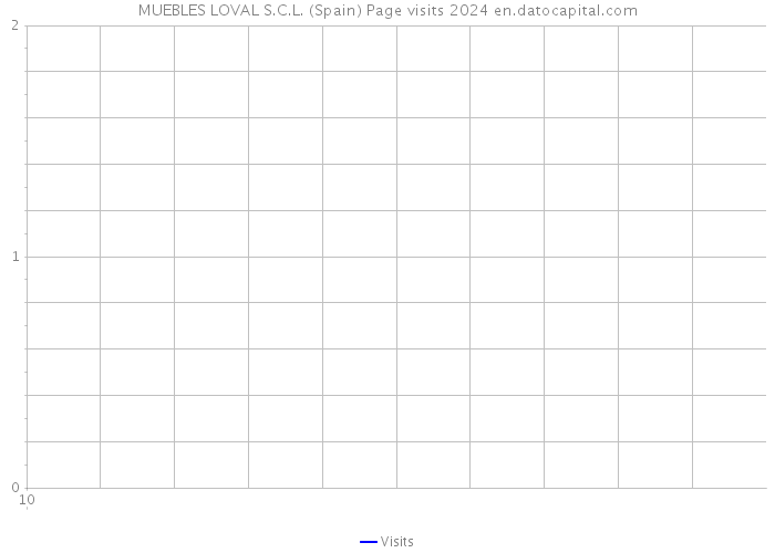 MUEBLES LOVAL S.C.L. (Spain) Page visits 2024 