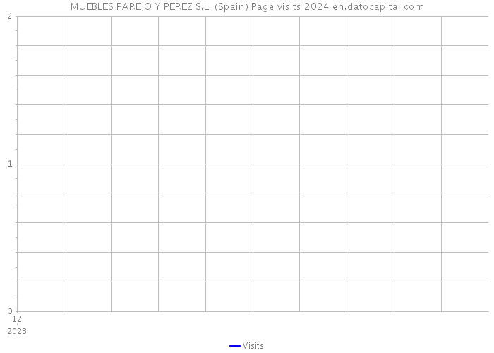 MUEBLES PAREJO Y PEREZ S.L. (Spain) Page visits 2024 