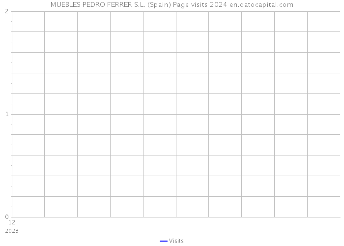 MUEBLES PEDRO FERRER S.L. (Spain) Page visits 2024 