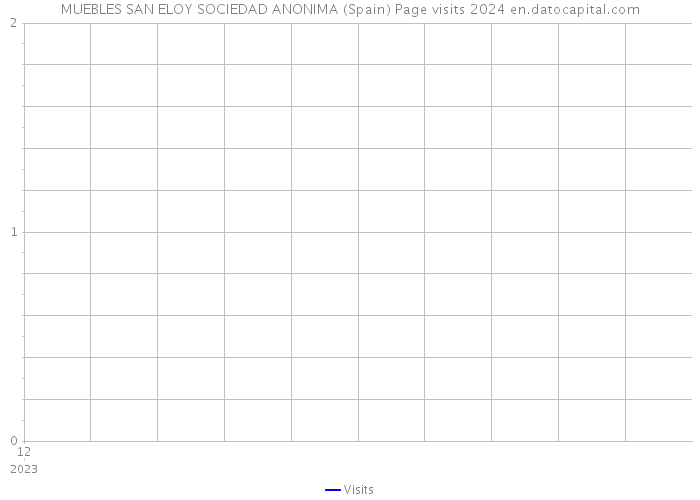 MUEBLES SAN ELOY SOCIEDAD ANONIMA (Spain) Page visits 2024 