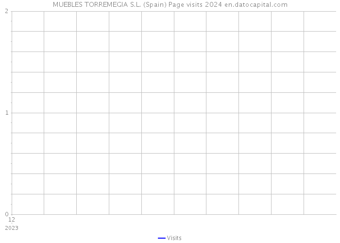 MUEBLES TORREMEGIA S.L. (Spain) Page visits 2024 