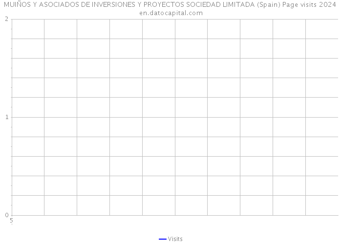 MUIÑOS Y ASOCIADOS DE INVERSIONES Y PROYECTOS SOCIEDAD LIMITADA (Spain) Page visits 2024 