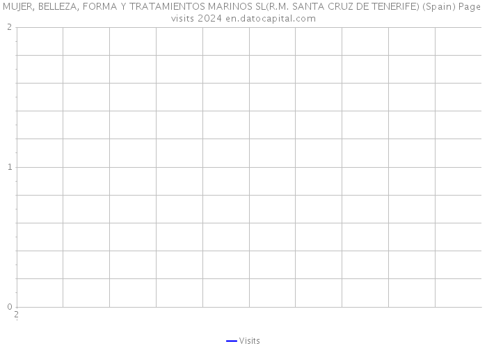 MUJER, BELLEZA, FORMA Y TRATAMIENTOS MARINOS SL(R.M. SANTA CRUZ DE TENERIFE) (Spain) Page visits 2024 