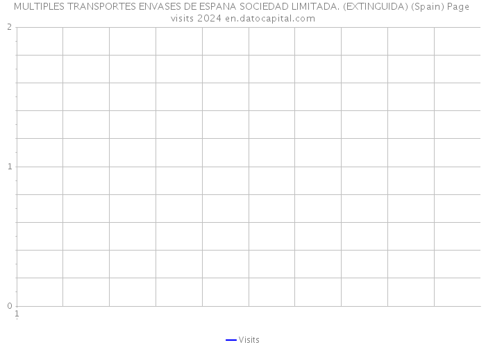 MULTIPLES TRANSPORTES ENVASES DE ESPANA SOCIEDAD LIMITADA. (EXTINGUIDA) (Spain) Page visits 2024 