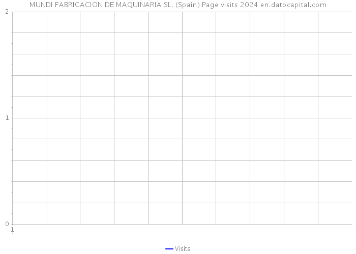 MUNDI FABRICACION DE MAQUINARIA SL. (Spain) Page visits 2024 