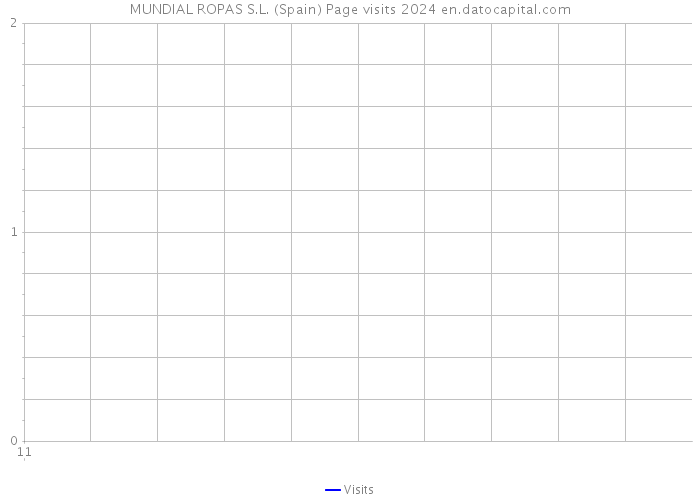 MUNDIAL ROPAS S.L. (Spain) Page visits 2024 