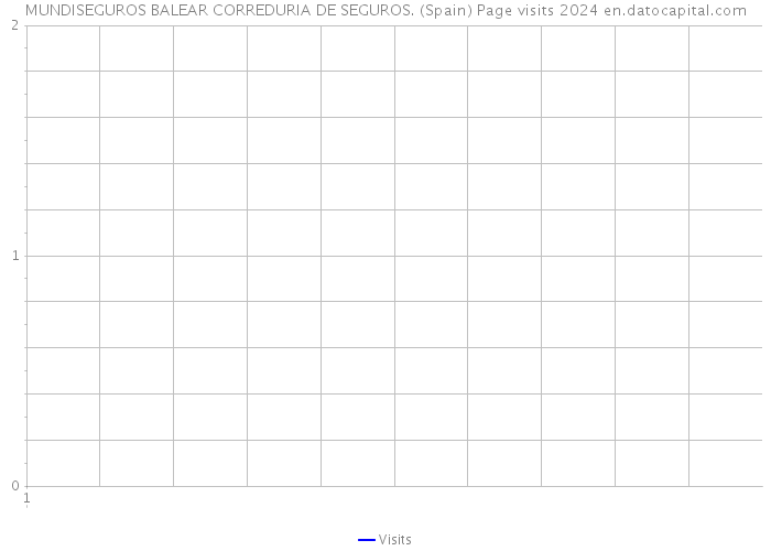 MUNDISEGUROS BALEAR CORREDURIA DE SEGUROS. (Spain) Page visits 2024 