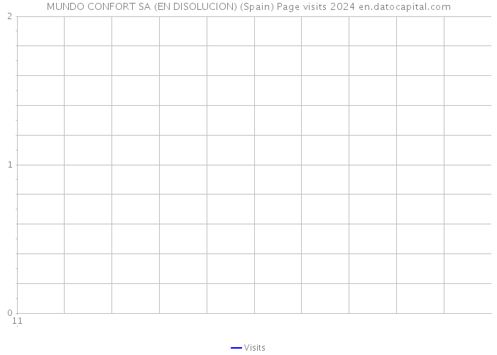 MUNDO CONFORT SA (EN DISOLUCION) (Spain) Page visits 2024 