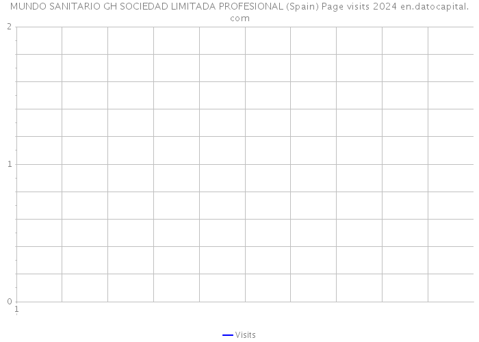 MUNDO SANITARIO GH SOCIEDAD LIMITADA PROFESIONAL (Spain) Page visits 2024 