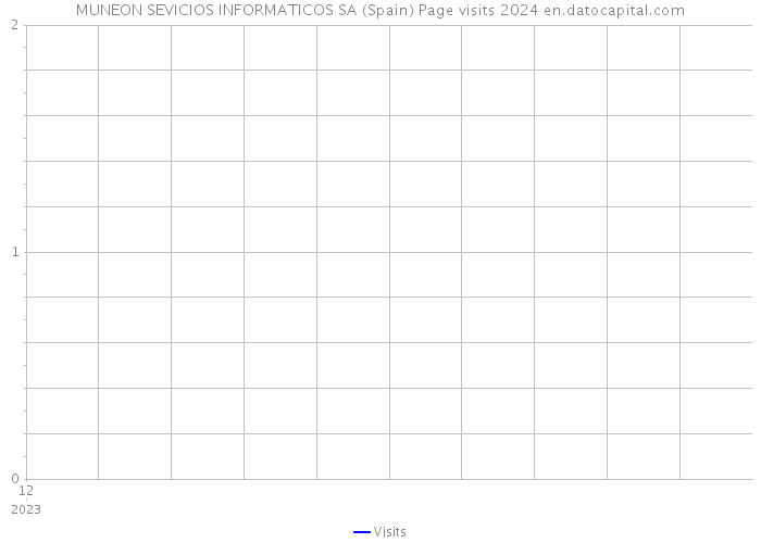 MUNEON SEVICIOS INFORMATICOS SA (Spain) Page visits 2024 