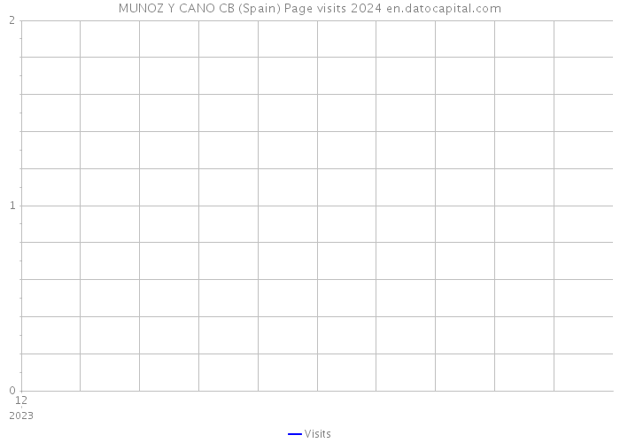 MUNOZ Y CANO CB (Spain) Page visits 2024 