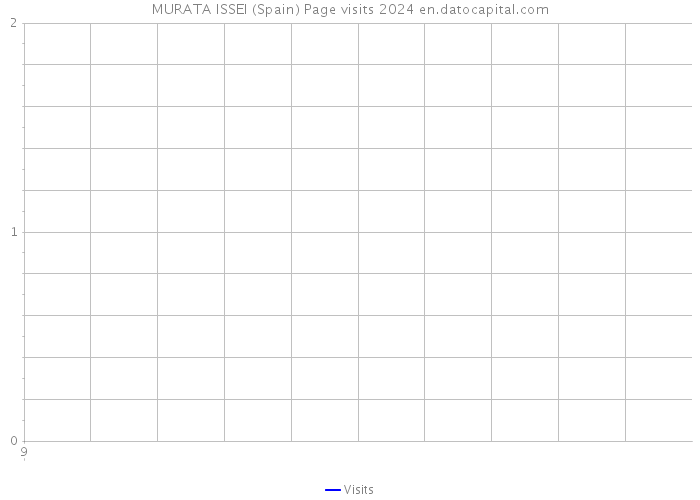 MURATA ISSEI (Spain) Page visits 2024 