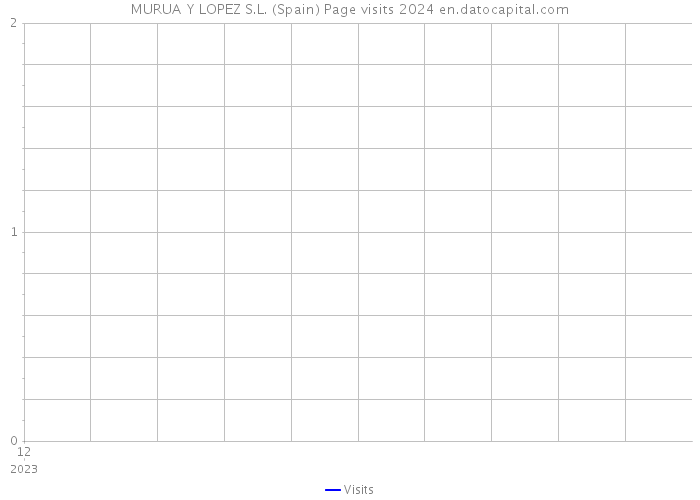 MURUA Y LOPEZ S.L. (Spain) Page visits 2024 