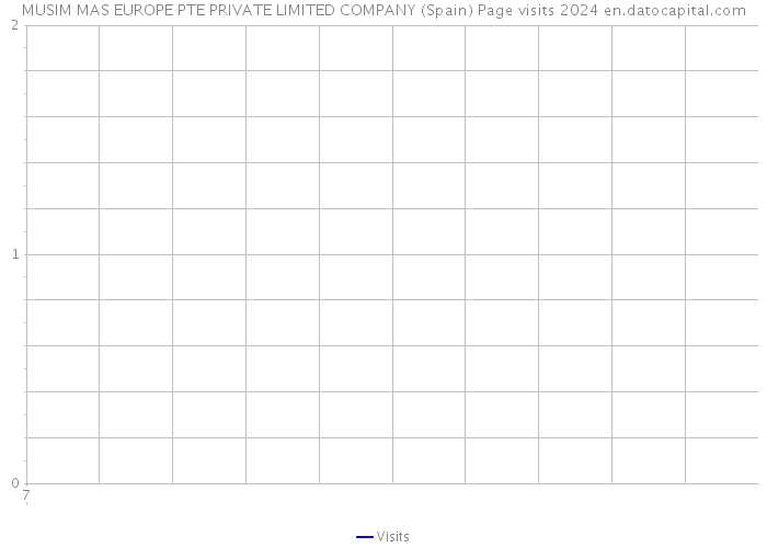 MUSIM MAS EUROPE PTE PRIVATE LIMITED COMPANY (Spain) Page visits 2024 