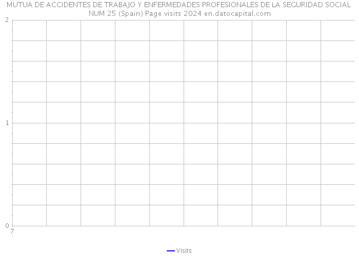 MUTUA DE ACCIDENTES DE TRABAJO Y ENFERMEDADES PROFESIONALES DE LA SEGURIDAD SOCIAL NUM 25 (Spain) Page visits 2024 