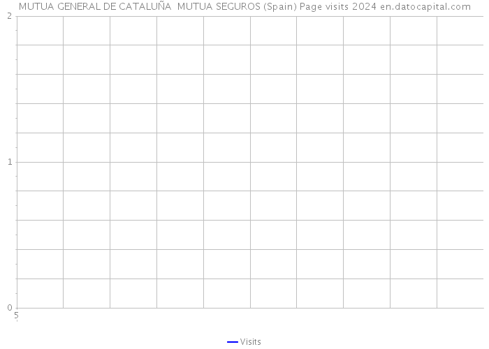 MUTUA GENERAL DE CATALUÑA MUTUA SEGUROS (Spain) Page visits 2024 