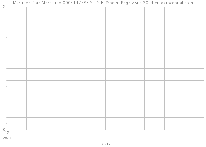 Martinez Diaz Marcelino 000414773F.S.L.N.E. (Spain) Page visits 2024 