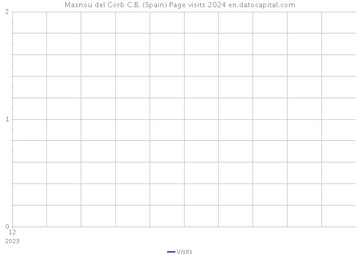 Masnou del Corb C.B. (Spain) Page visits 2024 