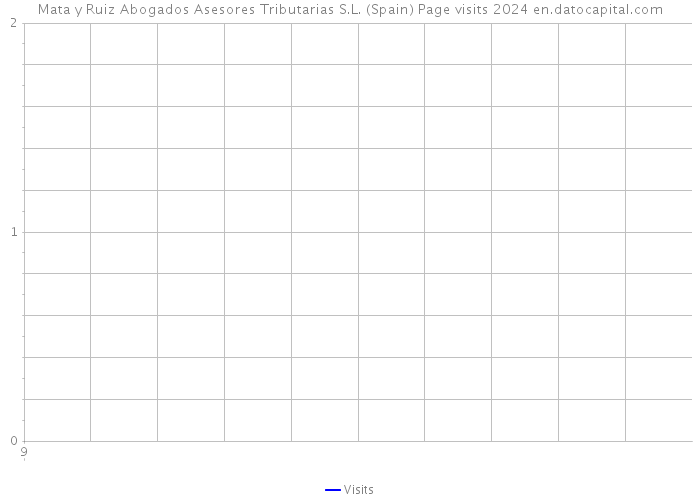 Mata y Ruiz Abogados Asesores Tributarias S.L. (Spain) Page visits 2024 