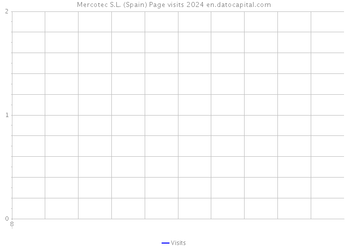Mercotec S.L. (Spain) Page visits 2024 