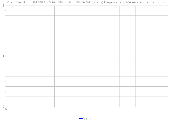 MiemComAcr: TRANSFORMACIONES DEL CINCA SA (Spain) Page visits 2024 