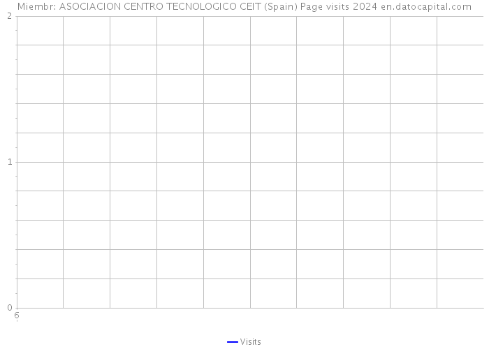 Miembr: ASOCIACION CENTRO TECNOLOGICO CEIT (Spain) Page visits 2024 