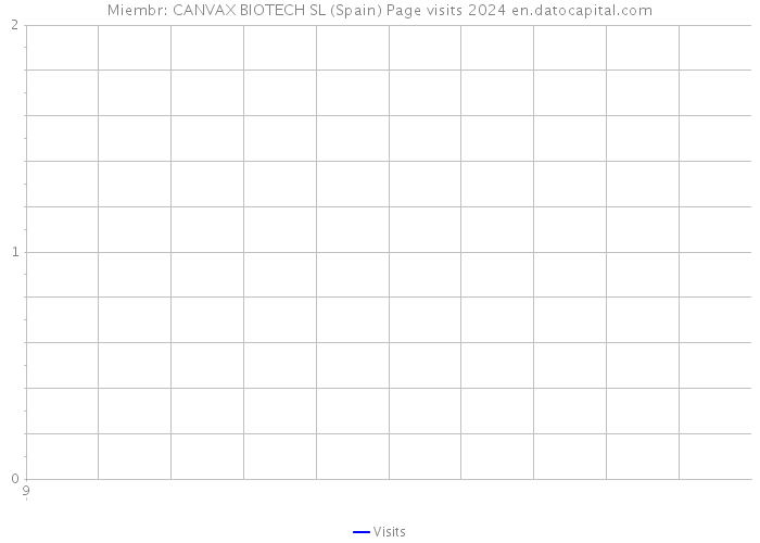 Miembr: CANVAX BIOTECH SL (Spain) Page visits 2024 