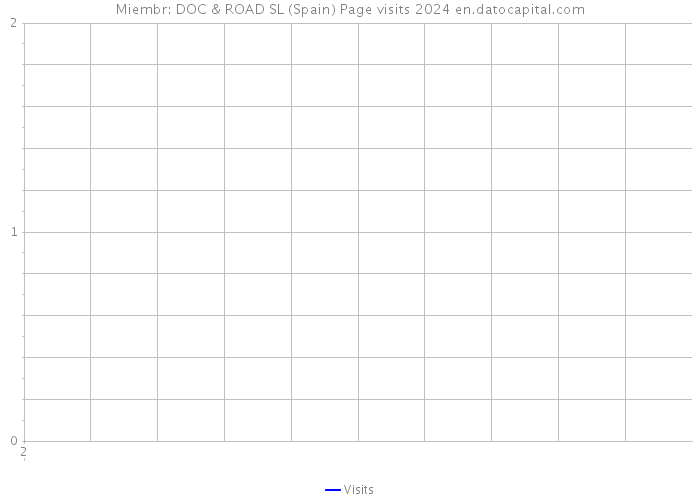 Miembr: DOC & ROAD SL (Spain) Page visits 2024 